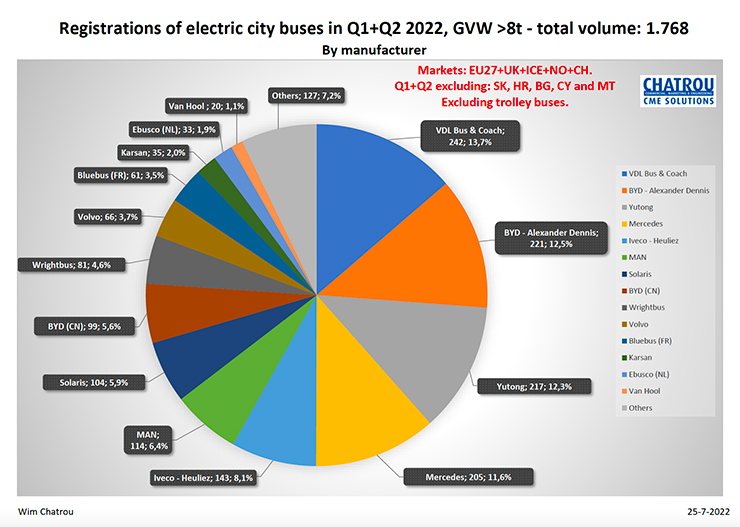 Yutong se clasifica entre los mejores del mercado de autobuses eléctricos en la primera mitad de 2022