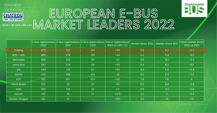 Yutong se sitúa en el primer puesto de ventas de autobuses eléctricos en Europa